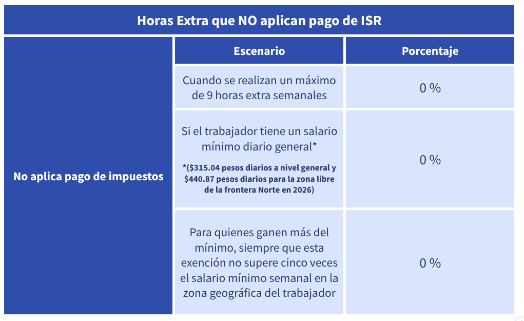 ISR en horas extra