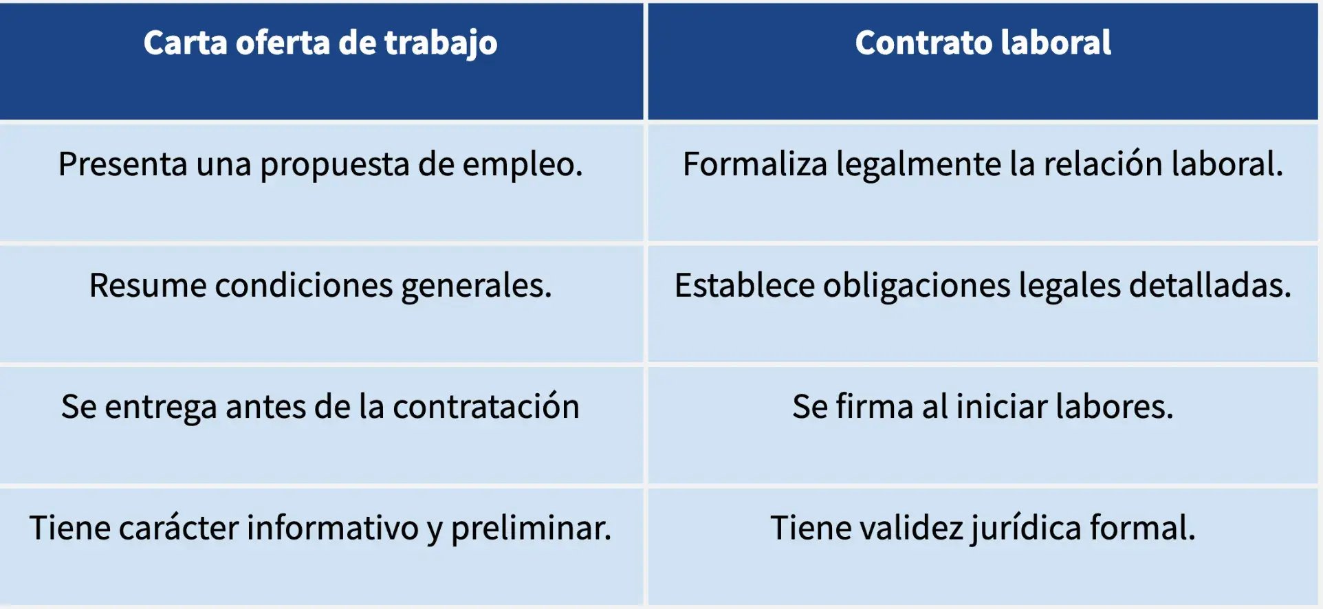 Tabla comparativa de diferencias entre carta oferta y contrato laboral