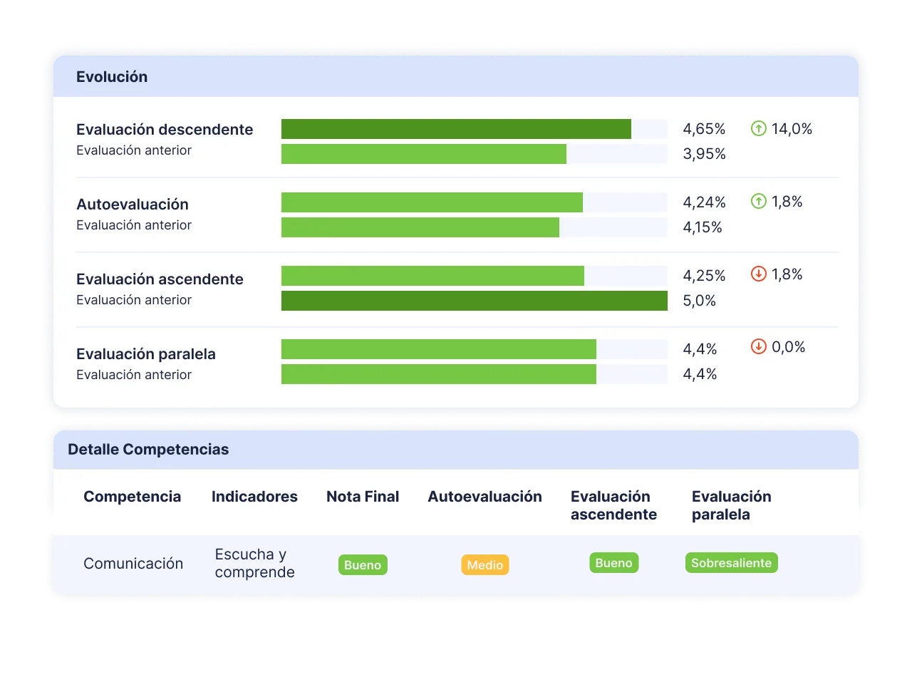 realiza evaluaciones de desempeño laboral a la medida y de forma ilimitada