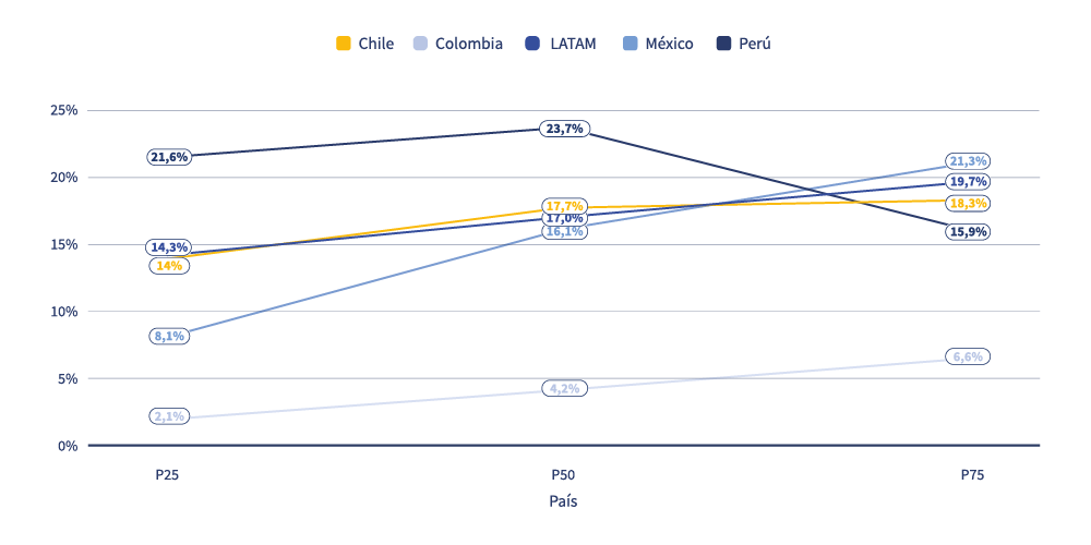 Gráfico de líneas de la brecha salarial por país y percentil de ingresos (P25, P50, P75), que crece hacia los tramos altos salvo en Perú