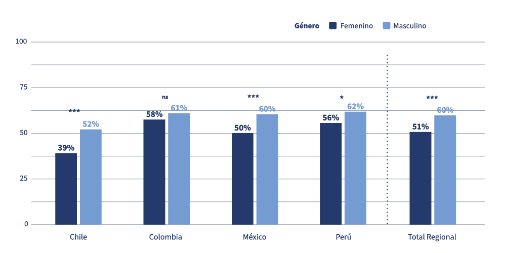 Gráfico de barras del acuerdo de mujeres y hombres con que su organización implementa acciones para reducir brechas de género, por país