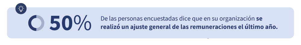El 50% de las personas encuestadas dice que en su organización se realizó un ajuste general de las remuneraciones el último año