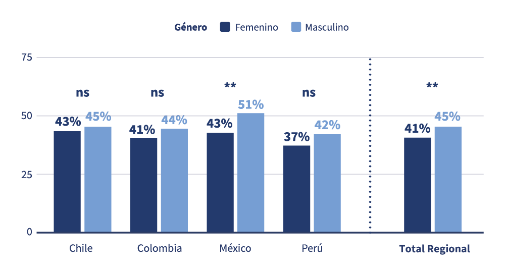 Gráfico de barras del porcentaje de mujeres y hombres que realizó capacitación formal en los últimos 12 meses, por país