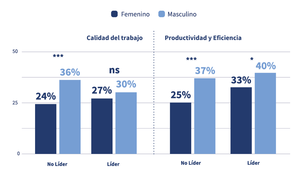 Gráfico de barras del impacto percibido de la capacitación en calidad del trabajo y productividad de mujeres y hombres, según rol líder y no líder