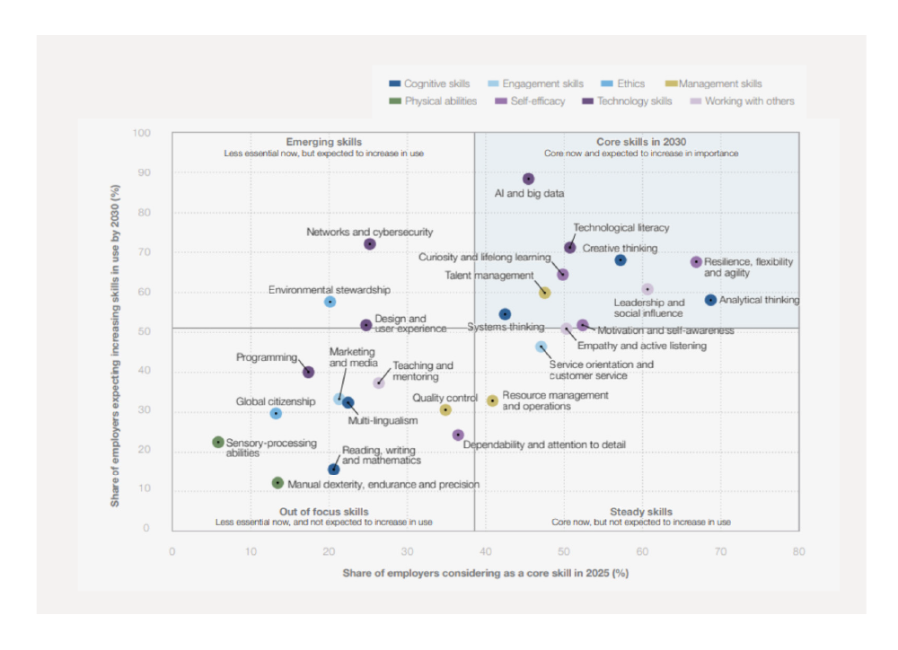 Gráfico de dispersión del World Economic Forum sobre las competencias clave proyectadas hacia 2030, según su relevancia actual y su crecimiento esperado