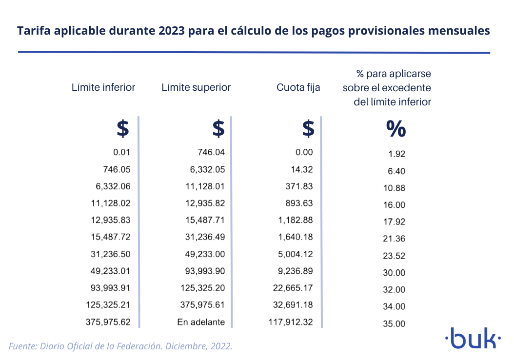actualizacion del irs 2023