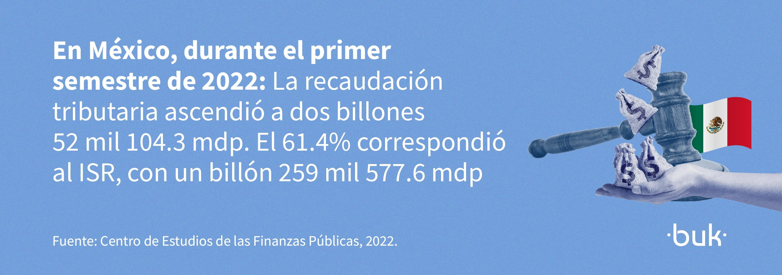 en mexico durante el primer semestre de 2023 la recaudacion tributaria ascendio a dos billones y el 61 punto por ciento correspondio al isr 