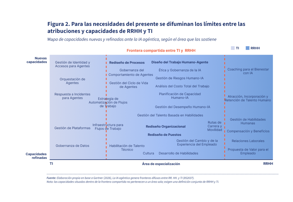 Figura 2. Mapa de capacidades nuevas y refinadas ante la IA agéntica que muestra la frontera compartida entre TI y RRHH, con capacidades propias de cada área en los extremos y capacidades compartidas al centro como rediseño de procesos, diseño del trabajo humano-agente y gobernanza del comportamiento de agentes
