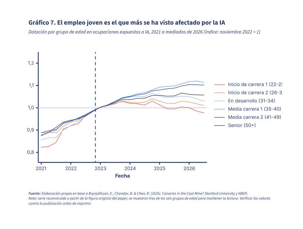 Gráfico 7. Gráfico de líneas con la dotación por grupo de edad en ocupaciones expuestas a la inteligencia artificial entre 2021 y mediados de 2026, índice noviembre 2022 igual a 1: los grupos de inicio de carrera de 22 a 25 y de 26 a 30 años caen bajo el nivel base desde 2025, mientras los grupos de media carrera y senior siguen creciendo hasta 1,1