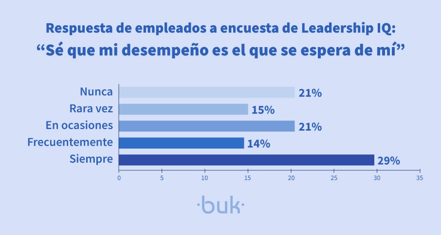 encuesta sobre el desempeño laboral de leadership iq