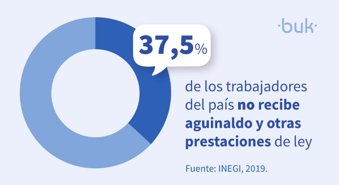 37 por ciento de los trabajadores de mexico no recibe aguinaldo y otras prestaciones de ley
