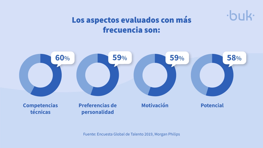 graficas de los aspectos evaluados con mas frecuencia