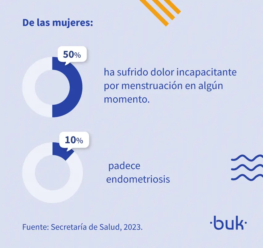 las mujeres han sufrido dolor incapacitante por menstruacion en algun momento