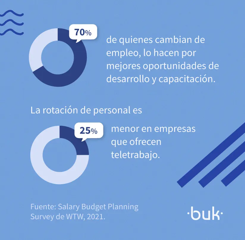 la rotacion de personal es menor en empresas que ofrecen teletrabajo