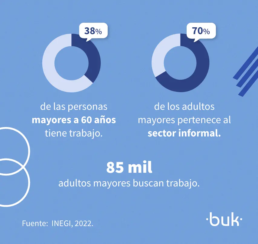 38 por ciento de los personas mayores a 60 años tiene trabajo