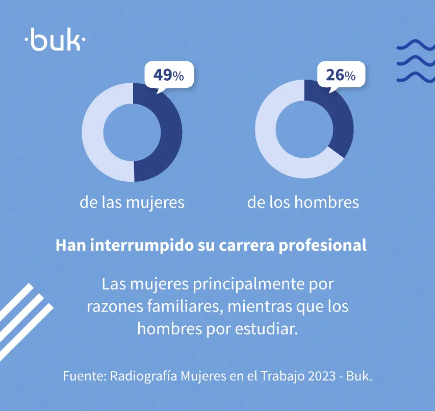 las mujeres han interrumpido su carrera profesional por razones familiares 
